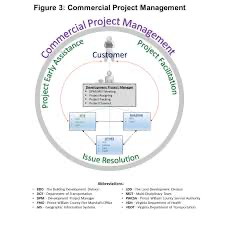 COMMERCIAL PROJECT PLANNING